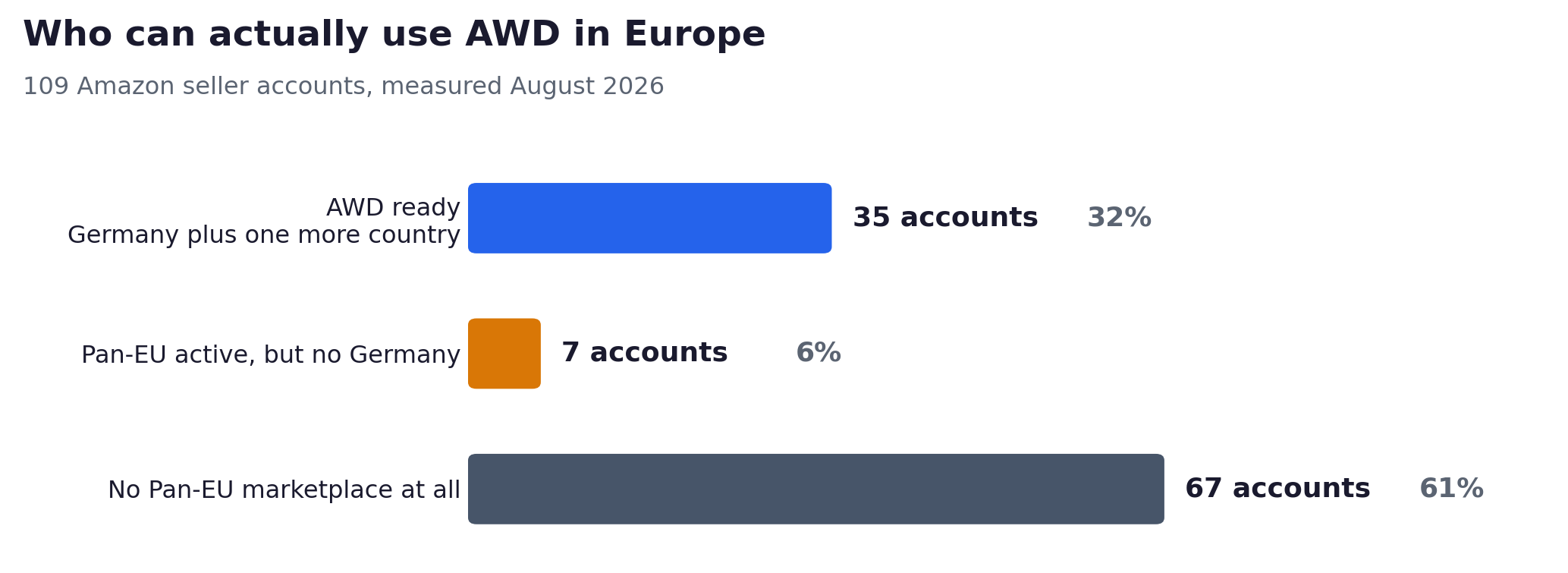 Who can actually use AWD in Europe: 109 seller accounts, 32% AWD ready, 6% Pan-EU active but no Germany, 61% no Pan-EU marketplace at all