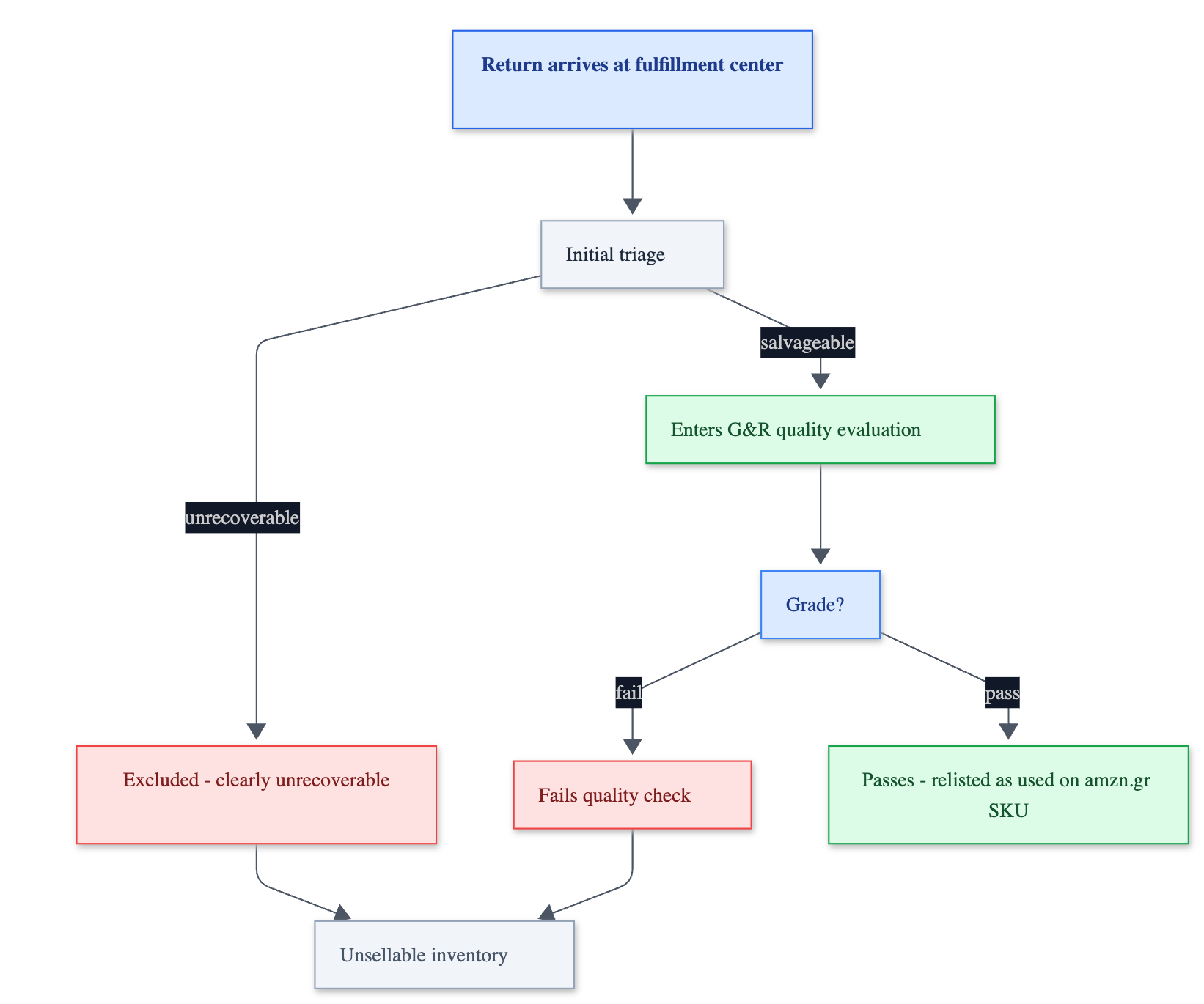 How a returned unit moves through the Grade & Resell process