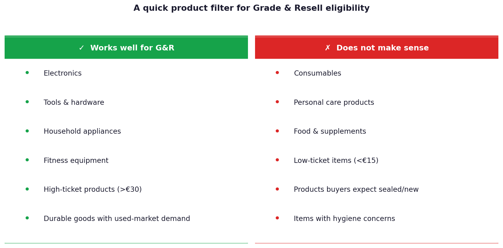 A quick product filter for Grade & Resell eligibility