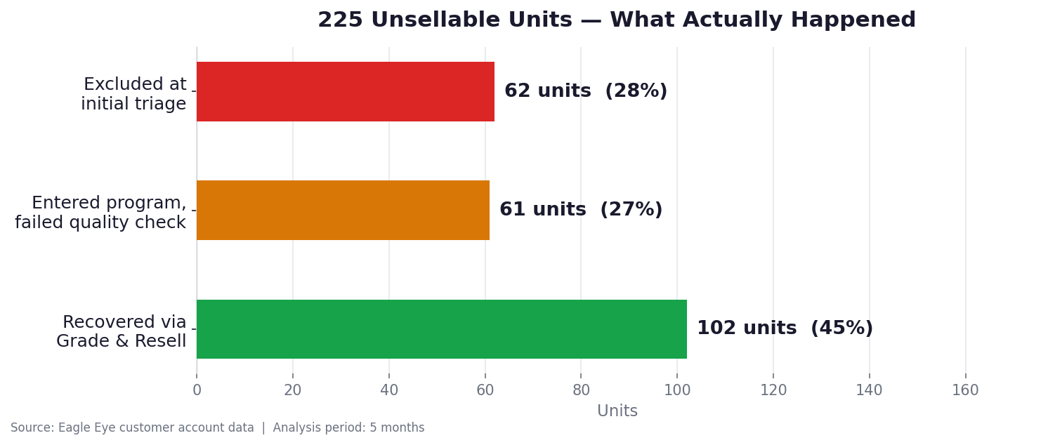 225 unsellable units — three outcomes: excluded at triage, entered but failed, successfully recovered via Grade & Resell