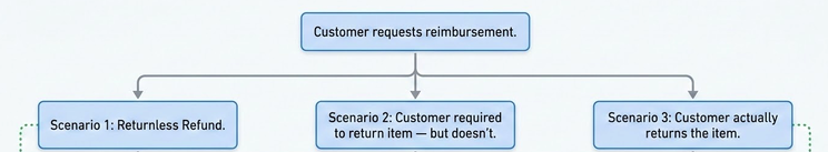 Reimbursements vs Returns terminology
