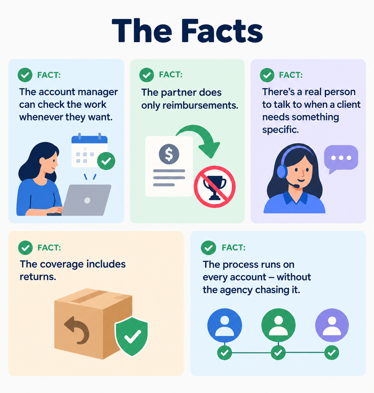 A safe hand-off: one WhatsApp group the account manager can check whenever they want, and coverage across inbound, warehouse, and returns and removals.