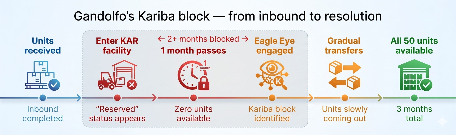 Gandolfo's Kariba block: one month in before the situation was diagnosed.
