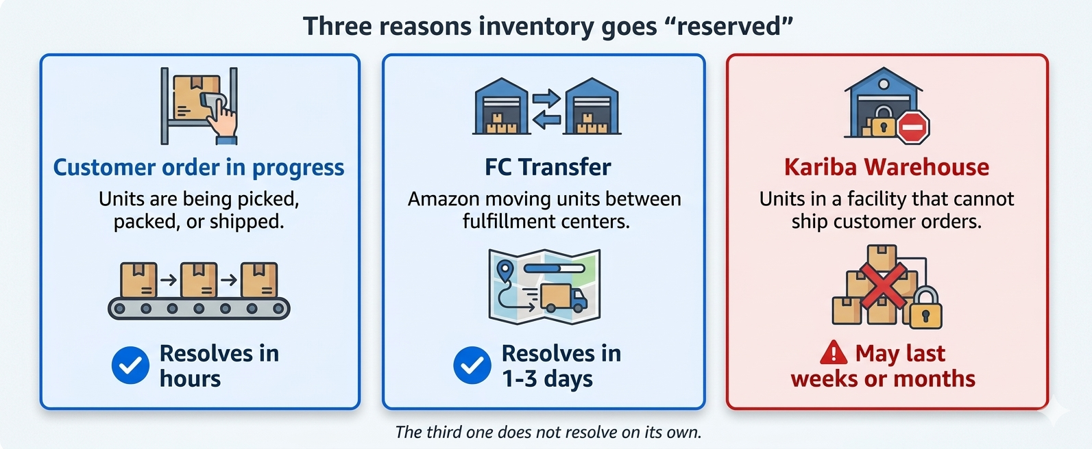 Three reasons inventory goes 'reserved.' The third one doesn't resolve on its own.