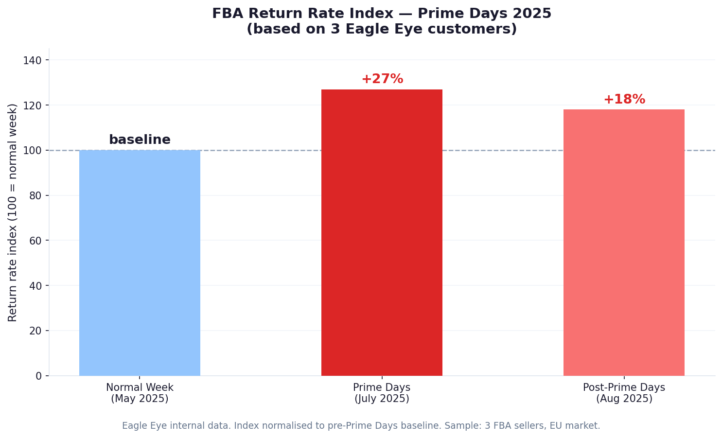 Return rate index: Prime Days 2025 vs baseline