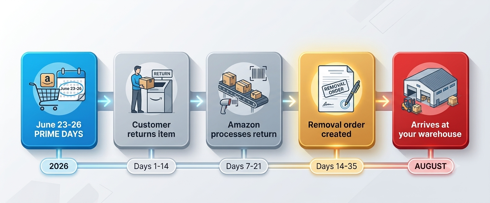 Timeline: from Prime Days purchase to your warehouse in August