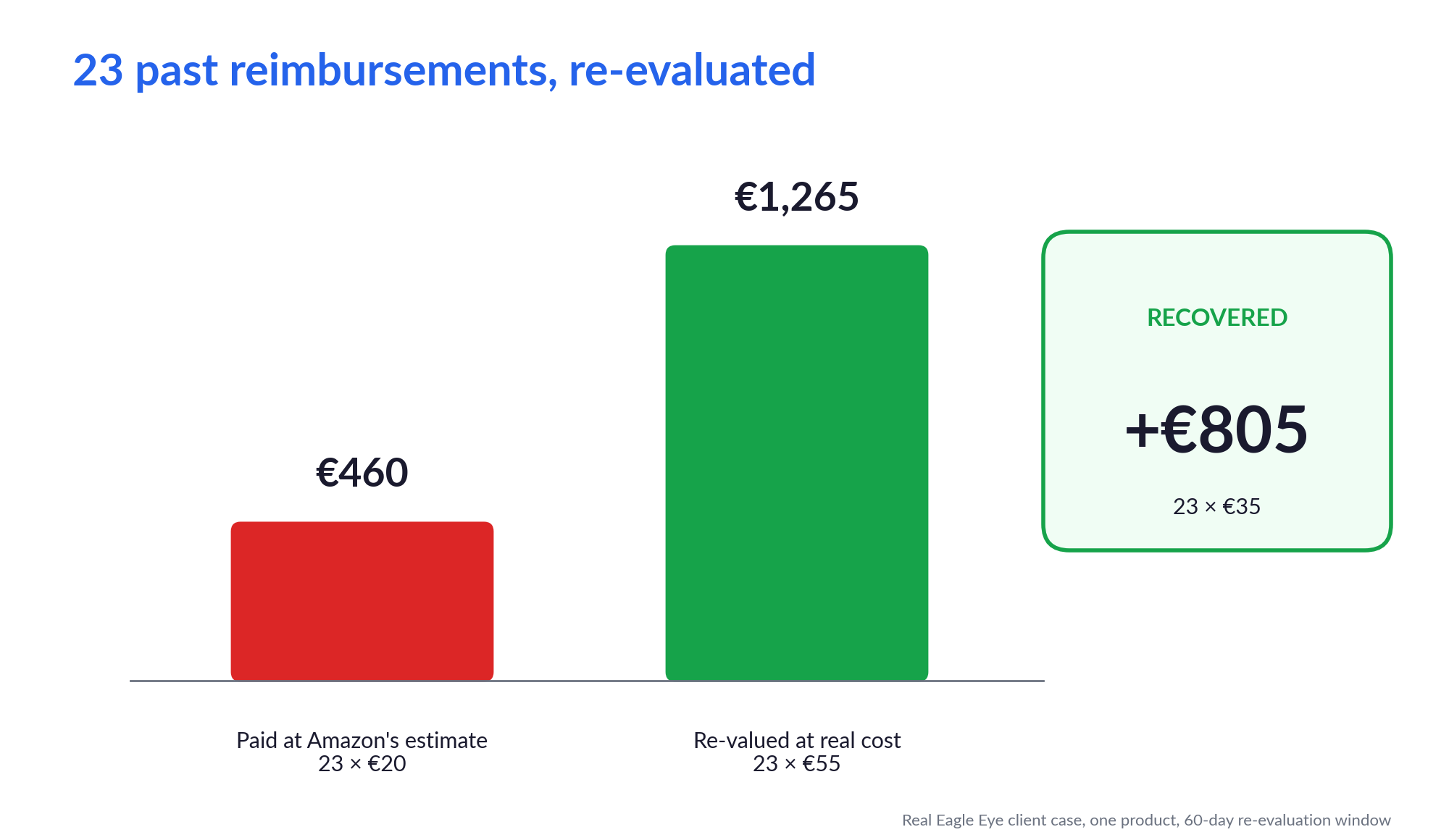 23 reimbursements paid at €20 (€460) re-valued at €55 (€1,265): €805 recovered on a single product.