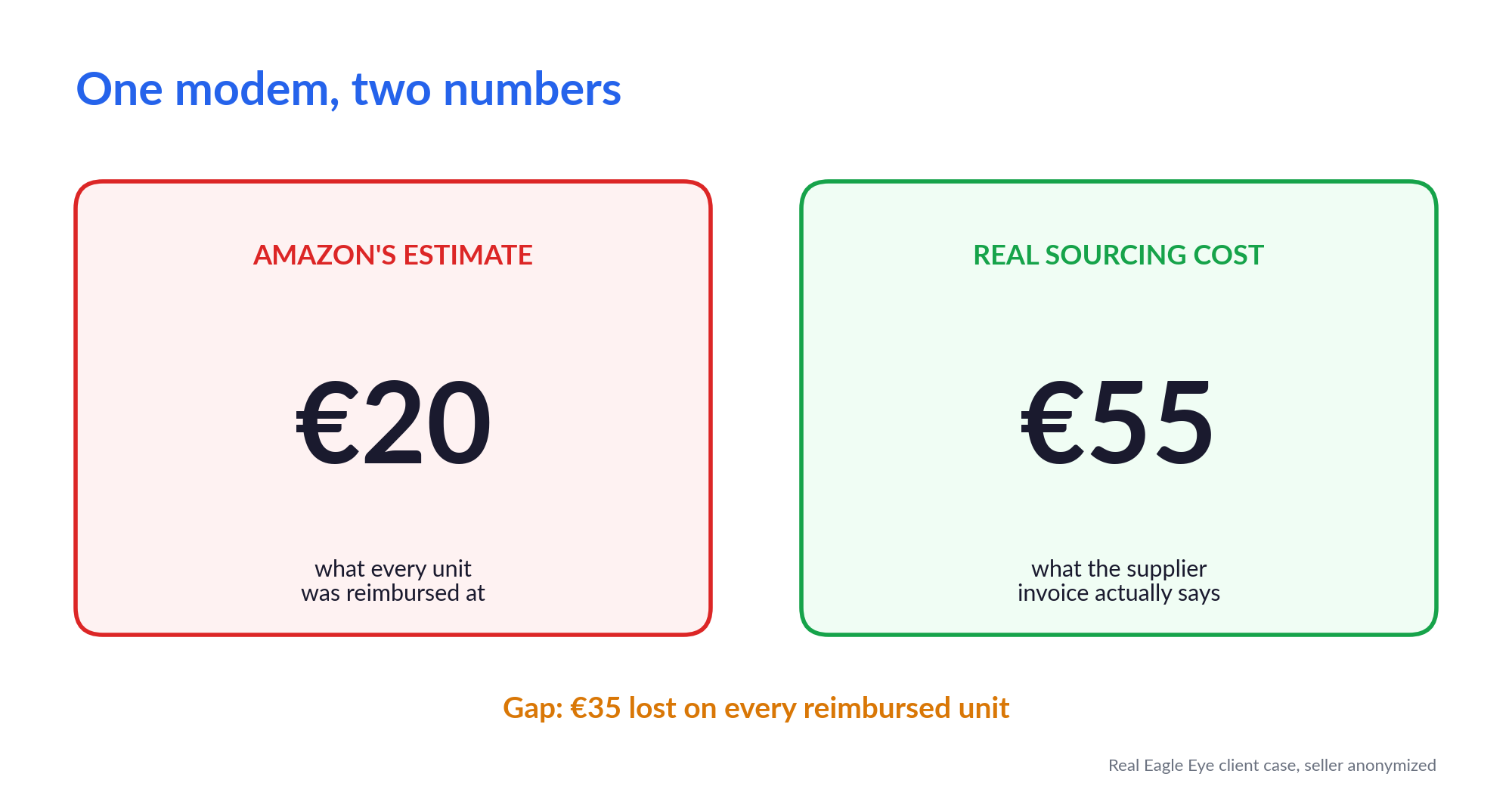 Amazon Sourcing Cost Update: 2 Rejections, €805 Back
