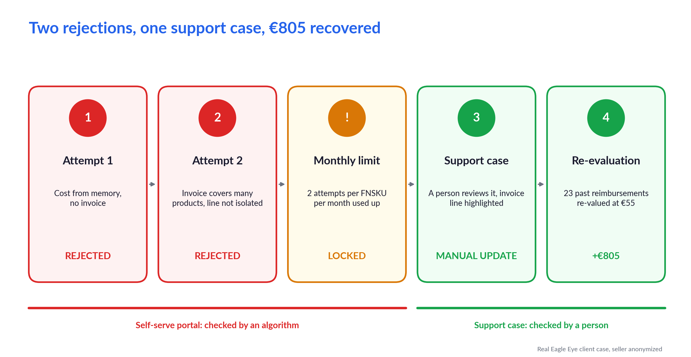 From two rejected portal attempts to a manual update through a support case, then 23 past reimbursements re-valued: €805 recovered.