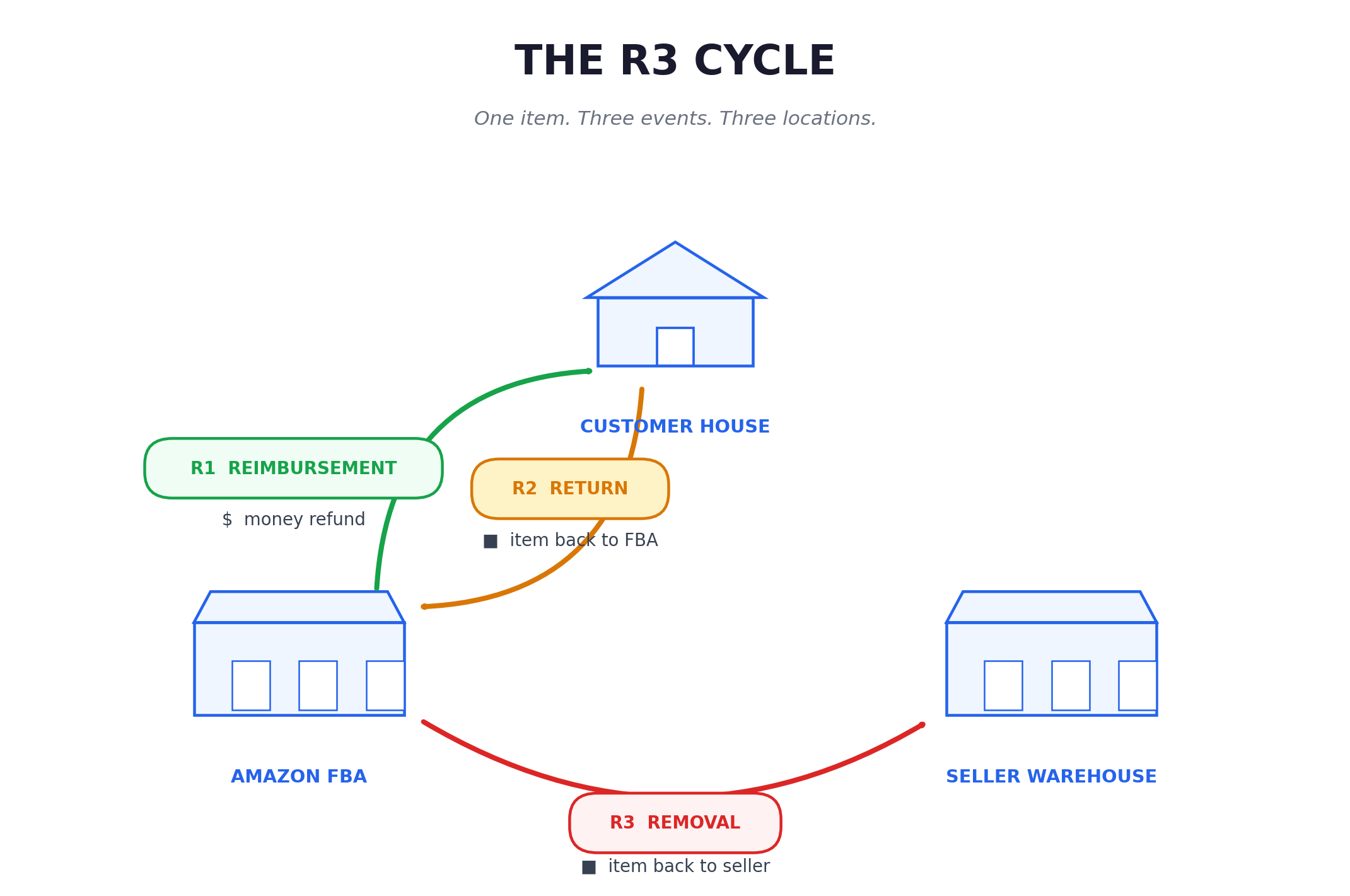 The R3 Cycle: one item, three events, three locations.
