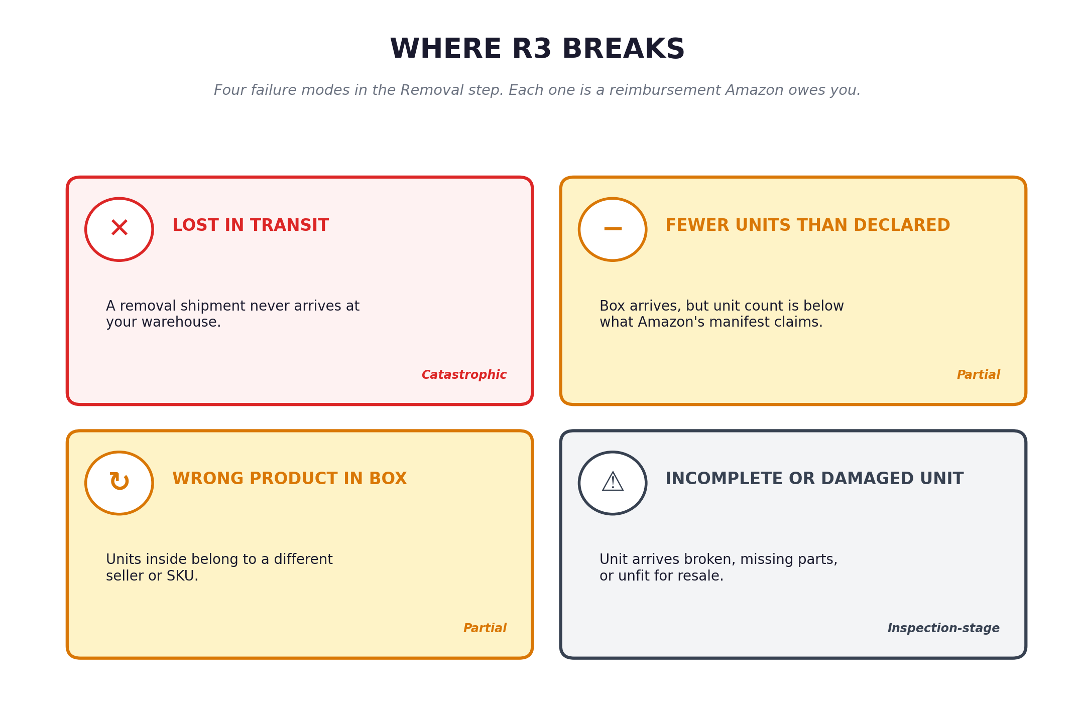 Four failure modes in the Removal step. Each one is a reimbursement Amazon owes you.