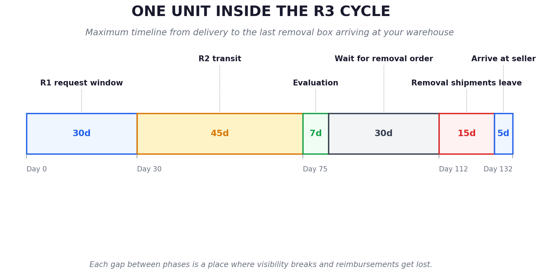 One unit can spend ~4 months inside the R3 Cycle. Every gap is a place visibility breaks.